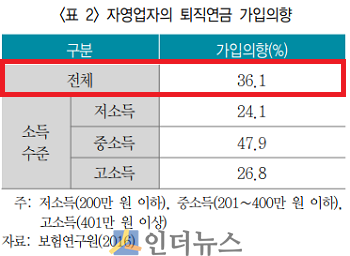 자영업자의 퇴직연금 가입의향.(출처: 보험연구원)