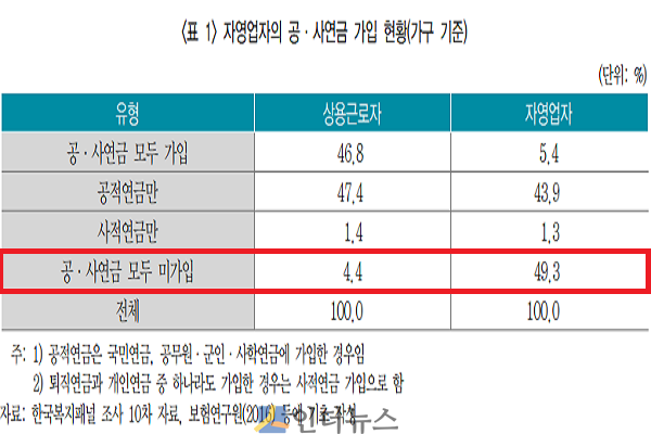 자영업자의 공·사연금 가입 현황.(출처: 보험연구원)