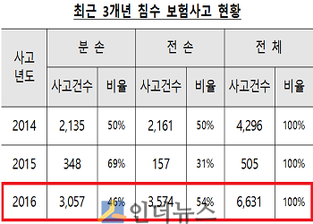 최근 3개년 침수 보험사고 현황.(출처: 보험개발원)