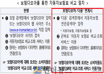 다음과 연계 때 보험다모아를 통한 자동차보험료 비교 절차.(출처: 생·손보협회)