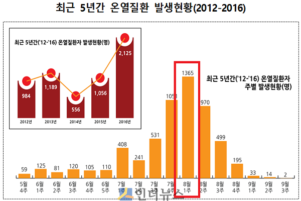 최근 5년간 온열질환 발생현황.(출처: 생명보험협회)