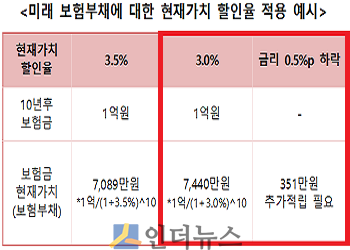 미래 보험부채에 대한 현재가치 할인율 적용 예시.(출처: 금융위원회)