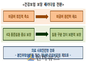 건강보험 보장 패러다임 전환.(출처: 보건복지부)