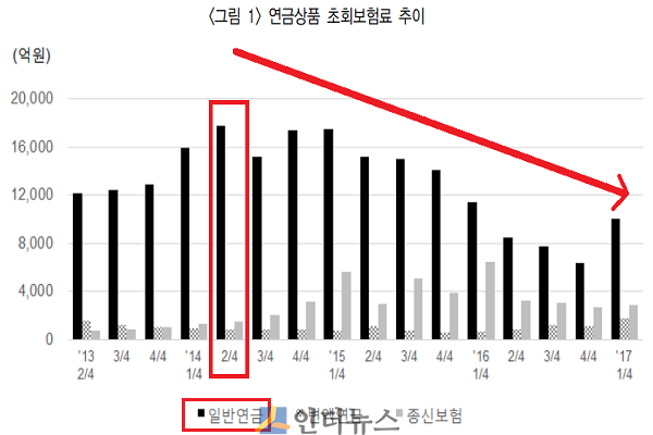 연금상품 초회보험료 추이.(출처: 보험연구원)