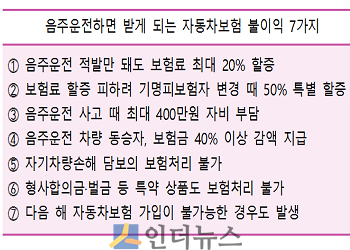 음주운전하면 받게 되는 자동차보험 불이익 7가지.(출처: 금융감독원)