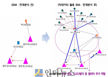 빅데이터 활용(SNA, 연계분석)한 보험사기조사 예.(출처: 금감원)