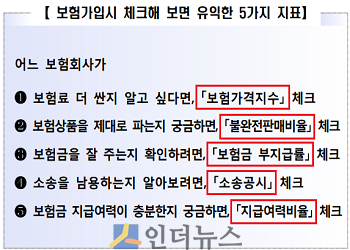 보험가입시 체크해 보면 유익한 5가지 지표.(출처: 금감원)