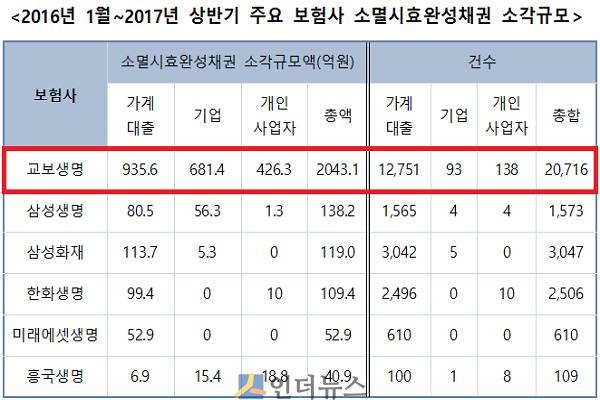 2016년 1월~2017년 상반기 주요 보험사 소멸시효완성채권 소각규모.(출처: 금감원)