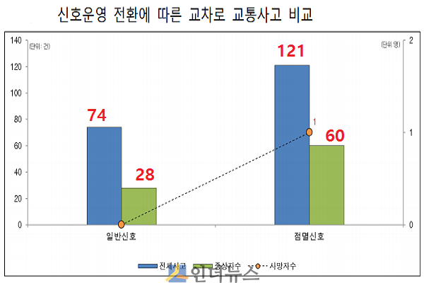 신호운영 전환에 따른 교차로 교통사고 비교.(출처: 삼성교통안전문화연구소)