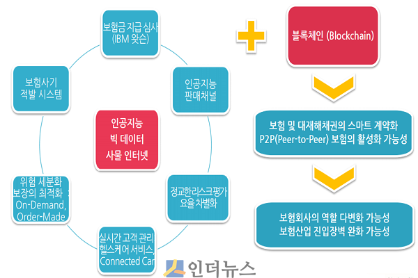 인슈어테크와 블록체인 적용 사례.(출처: 보험연구원)