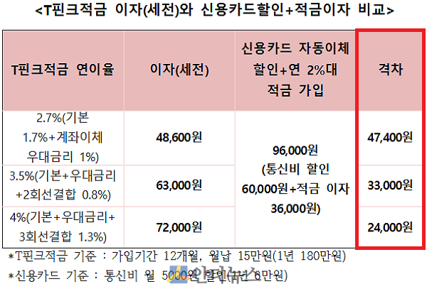 T핀크적금 이자와 신용카드할인+적금이자 비교.