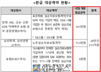 보험사 실손보험료 환급 대상계약 현황.(출처: 금융감독원)