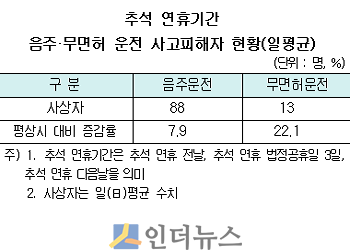 추석 연휴기간 음주·무면허 운전 사고피해자 현황 (출처: 보험개발원·손해보험협회)