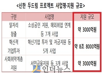 신한 두드림 프로젝트 사업명 및 지원규모.(출처: 신한은행)