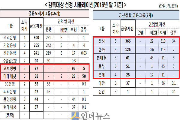 2016년말 기준 감독대상 선정 1안 시뮬레이션.(출처: 금융연구원)