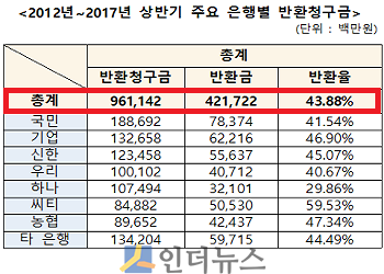 2012~2017년 상반기 주요 은행 반환청구금.(출처: 김한표 국회의원실)