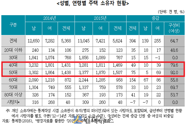 성별, 연령별 주택 소유자 현황.(출처: 보험연구원)
