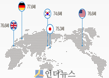 5개국 행복수명 비교(출처: 생보위)