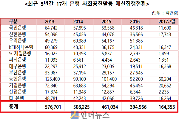 최근 5년간 17개 은행 사회공헌활동 예산집행현황.(출처: 박찬대 의원실)