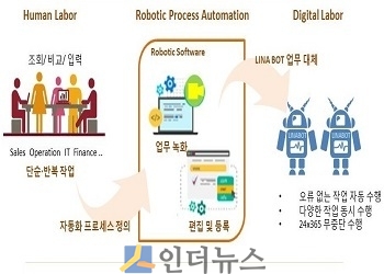 라이나생명은 보험업계 최초로 지난 10일 로보틱 프로세스 자동화(Robotic Process Automation) 시스템 ‘LINA BOT’ 을 실제 업무에 적용했다고 12일 밝혔다.