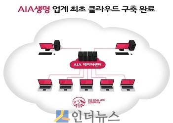 AIA생명 한국지점(대표 차태진)은 이날 업계에서 처음으로 프라이빗 클라우드(Private Cloud) 시스템을 기반으로 한 미래형 데이터센터 인프라를 전면 구축 완료했다고 12일 밝혔다.