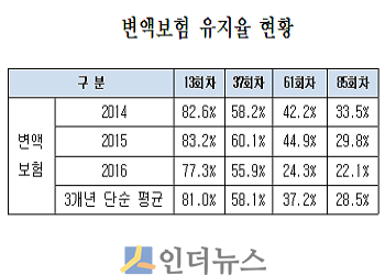 변액보험 유지율 현황.(출처: 채이배 의원실)