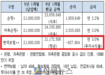 9년간 매월 20만원 납입 때 은행·저축은행·변액보험 해지환급금 비교.(출처: 채이배 의원실)
