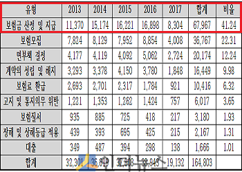 2013년~올해 상반기 보험사 민원 유형별 접수 현황(단위: 건수,%) (출처: 채이배 의원실)