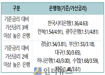 기준금리 대비 가산금리 2배 이상 높은 은행.(출처: 박찬대 의원실)
