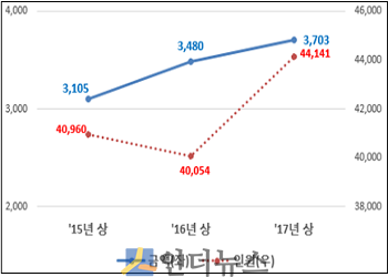 보험사기 적발금액과 인원 추이.(출처: 금감원)