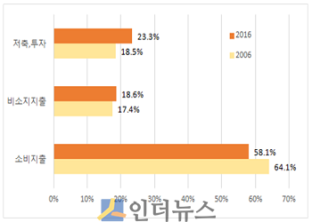 2006년과 2016년 가계 지출 구성 변화 비교.(출처: 보험연구원)