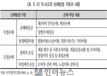 PL사고의 손해발생 구분과 내용.(출처: 보험연구원)