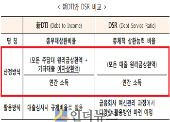 신DTI와 DSR 비교.(출처: 금융위원회)