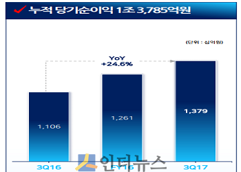 우리은행 누적당기순이익 추이.(출처: 우리은행)