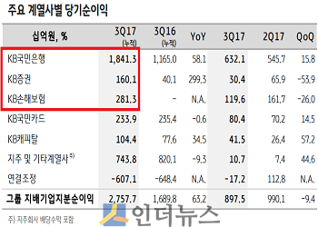 KB금융그룹 주요 계열사별 3분기 누적기준 당기순이익.(출처: KB금융그룹)