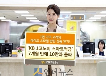 KB국민은행(은행장 윤종규)은 국내 최초 1인 가구 특화상품인 ‘KB 1코노미 스마트적금’이 출시 7개월 만에 10만좌를 돌파했다고 27일 밝혔다.