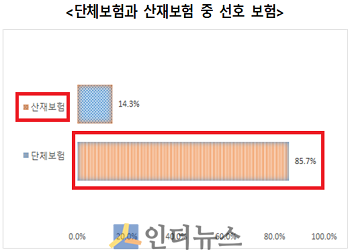 단체보험과 산재보험 중 선호 보험.(출처: 보험연구원)
