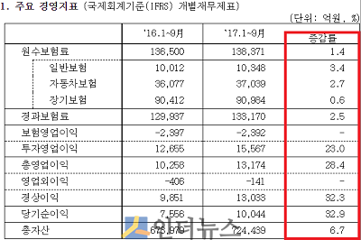 삼성화재, 올해 3분기 경영실적 발표(출처: 삼성화재)