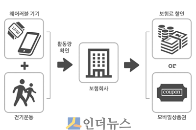 웨어러블기기와 보험상품 결합 예시.(출처: 금융위원회)