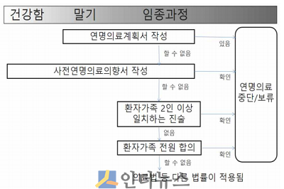연명의료 중단 절차도(출처: 보건복지부)