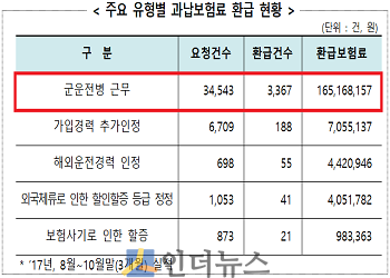 2017년 8월~10월 유형별 과납보헙료 환급 현황.(출처: 보험개발원)