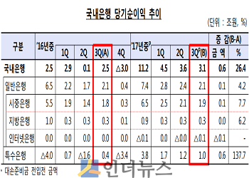 국내은행 당기순이익 추이.(출처: 금감원)
