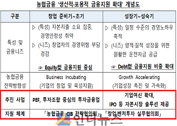 농협금융 ‘생산적·포용적 금융지원 확대’ 개념도.(출처: 농협금융)