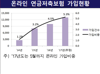 온라인 연금저축보험 가입현황.(출처: 금감원)