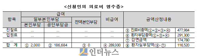 신청인의 의료비 영수증.(출처: 금감원)
