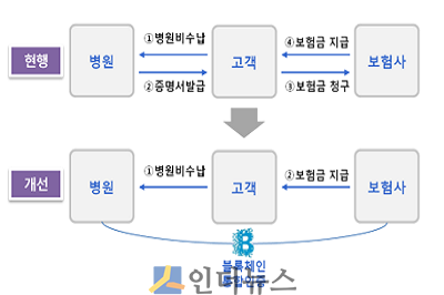 블록체인을 활용한 보험금 자동지급 서비스 도해.(출처: 교보생명)