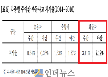2014~2016년 차종별 주야간 추돌사고 치사율.(출처: 삼성교통안전문화연구소)