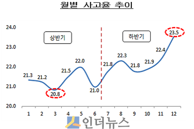 최근 5개년(2012∼2016년) 월별 사고율 추이.(출처:보험개발원)