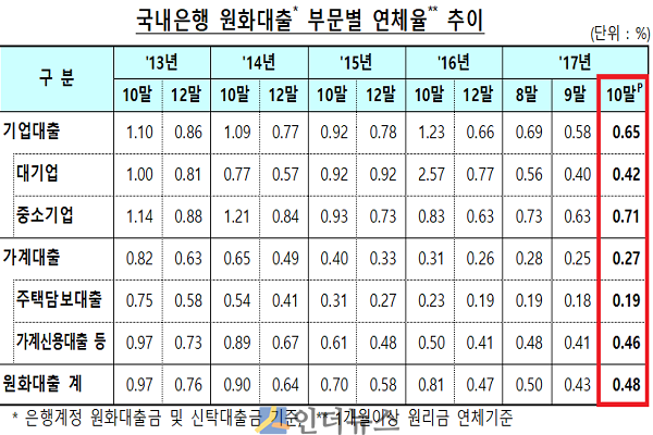 국내은행 원화대출 부문별 연체율 추이.(출처: 금감원)