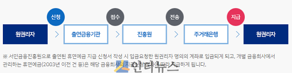 휴면보험금의 지급 신청.(출처:서민금융진흥원)